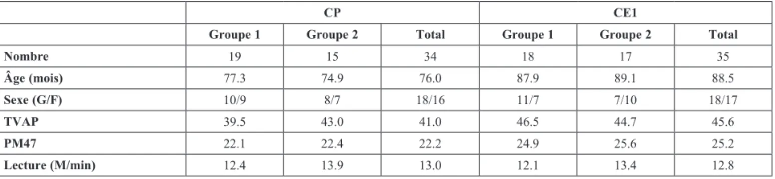 Tableau 1.  Composition des groupes ayant participé à l’expérimentation et résultats au Test de vocabulaire actif et passif (TVAP), matrices progressives  de Raven (PM 47) et tests de lecture (CP, lecture en 1 minute ; CE1, Alouette).
