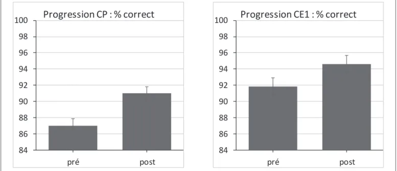 Figure 2.  Progression (% correct) au sein du jeu GG entre le premier et le dernier niveau de chaque séquence pour les enfants du CP (à gauche) et du  CE1 (à droite)