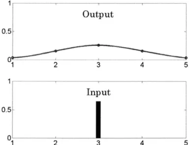 Figure 1-4  Spatially coupled  output diagram. A  single  input at point 3 affects  outputs 1-5.