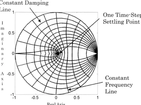 Figure 2-2 z-plane  stable  region with constant  damping and constant  frequency  lines,  [10].