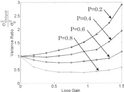 Figure  2-9  Ratio  of  the  variance  of  the  process  output  and  the  additive  noise,  d