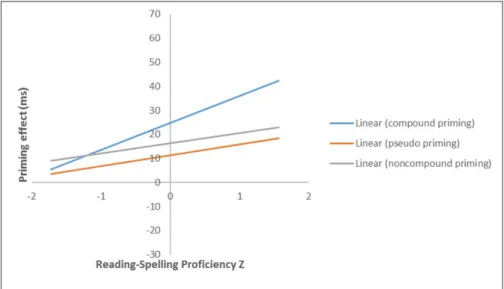 Figure 1: Priming effects for targets preceded by compound word, compound-nonword, and non-compound  nonword primes (relative to the unrelated control condition), as a function of individual differences in  reading and spelling proficiency
