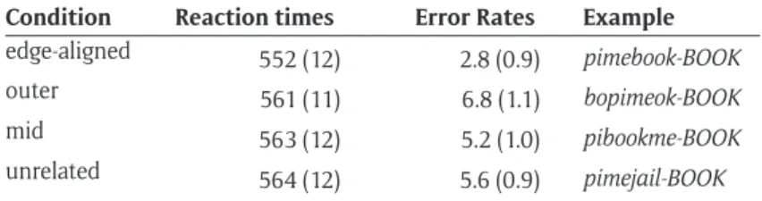 Table 3: Table 3 shows mean lexical decision times (ms) and error rates (%) for word targets in Experiment 2,  averaged across participants