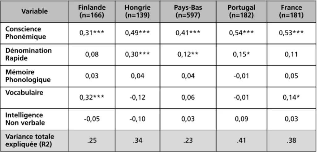 Tableau 3 : Coefficients de corrélation d’une régression simultanée prédisant le niveau de lecture (fluence) de 1 200 élèves à la fin du grade 2 à partir de cinq