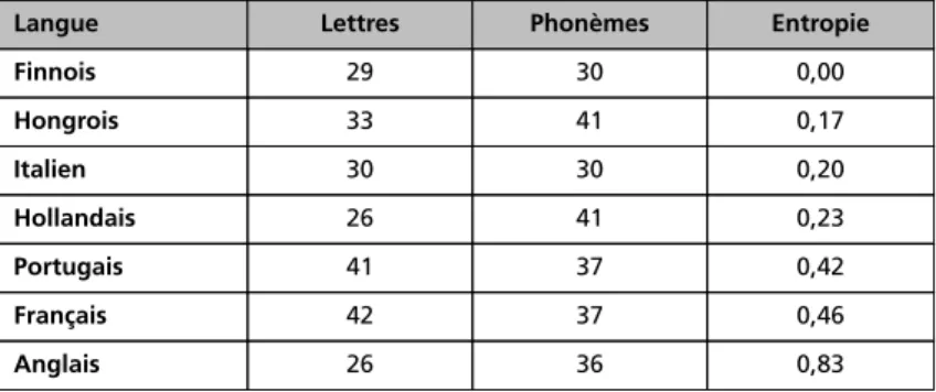 Tableau 1 : Comparaison de 7 langues européennes en termes de nombre de lettres, nombre de phonèmes et degré de consistance (entropie a ) pour la lettre