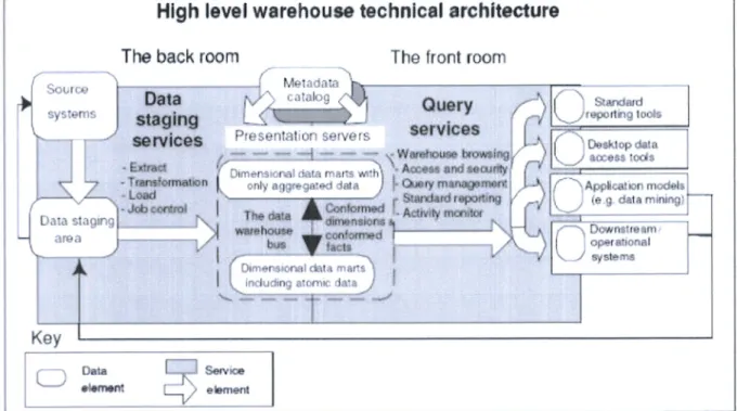 Figure  8  :  Architecture  d'un  Data  Warehouse. [Kimball,  2004]