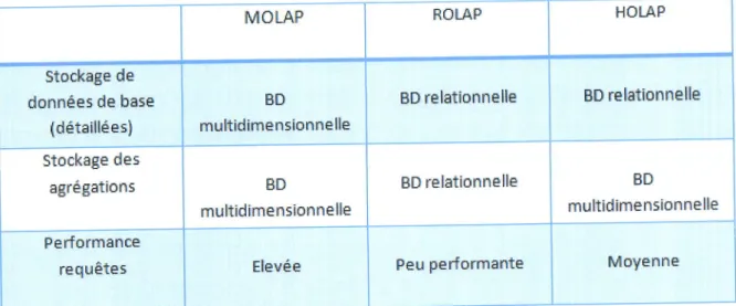 Tableau  2  :  Tableau  comparatif  entre  R-0LAP,  M-OLAP  et  H-OLAP(M2)