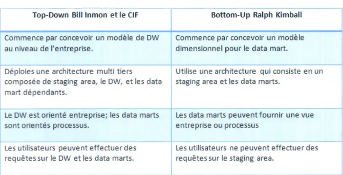 Tableau  3  : Tableau comparatif  entre  les approches  de mise  en place  d'un  Data  Warehouse  selon Inmon  et  Kimball
