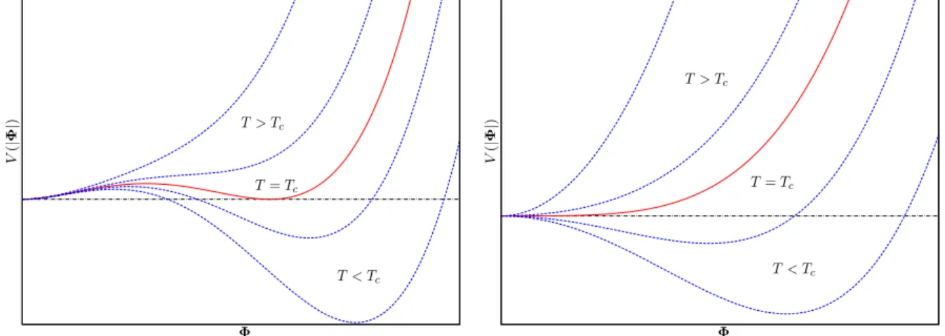 Fig. 1.2: Exemples de transitions de phases pour un potentiel effectif dépendant de la température