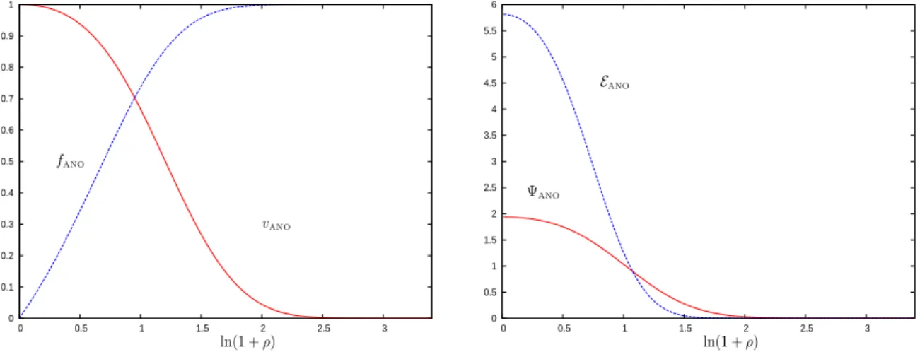 Fig. 2.1: À gauche : Les profils des amplitudes des vortex d’Abrikosov-Nielsen- d’Abrikosov-Nielsen-Olesen pour n = 1 et β = 2 