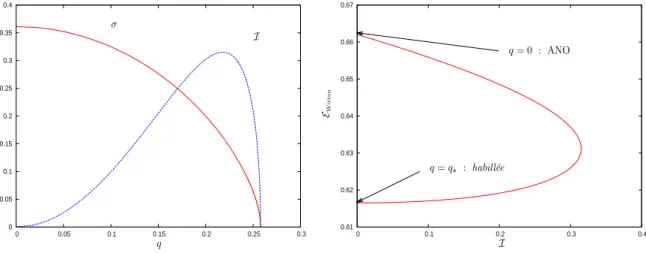 Fig. 2.4: À Gauche : Destruction du supercourant par ‘extinction’ du condensat scalaire