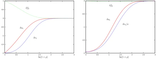 Fig. 3.1: Les amplitudes solutions du problème de Schrödinger pour des valeurs physiques des paramètres de la théorie sin 2 θ W = 0.23 et β = 2 