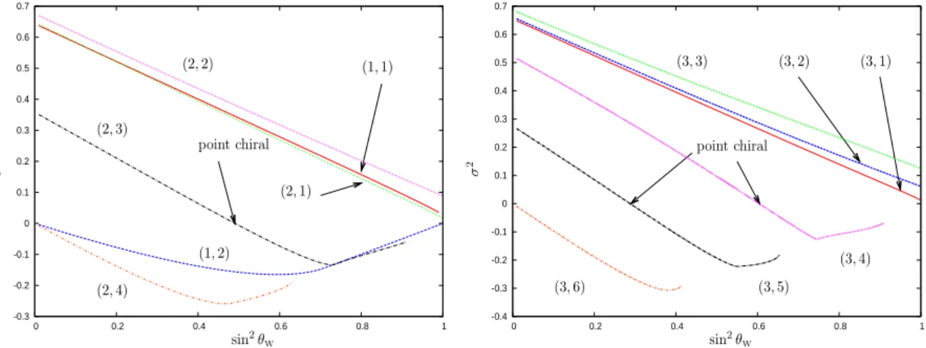 Fig. 3.4: Dépendance de la valeur propre σ 2 du problème de Schrödinger en fonction de sin 2 θ W pour le rapport de masses β = 2 