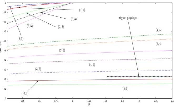 Fig. 3.6: Courbes chirales pour différentes excitations de la solution Z-string, en fonction des valeurs différentes des paramètres de la théorie.