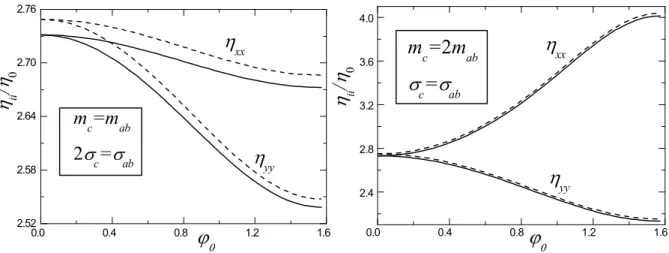 Figure 2.2: The φ 0 dependencies of the viscosity tensor components. Solid lines cor- cor-respond to analytical results (Eqs