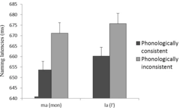 Figure 1. Mean production latencies (raw data) as a function of the phonological consistency between the adjective and the noun in  Experi-ments 1 (determiner ma, left panel) and Experiment 2 (determiner la, right panel)