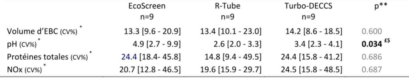 Tableau 2. Comparaison de la variabilité inter jour sur les 3 dispositifs de recueil d’EBC 2 jours  consécutifs  EcoScreen  n=9  R-Tube n=9  Turbo-DECCS n=9  p**  Volume d’EBC  (CV%) * 13.3 [9.6 - 20.9]  13.4 [10.1 - 23.0]  14.2 [8.6 - 18.5]  0.600  pH  (C