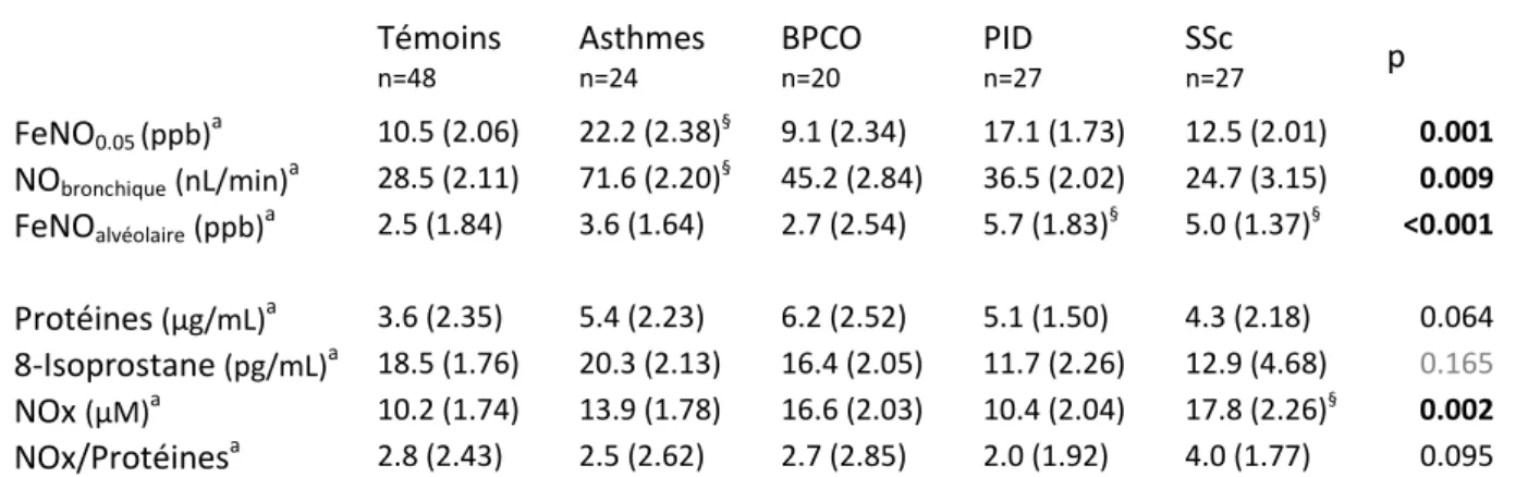Tableau 12 Résultats des biomarqueurs mesurés dans l’air exhalé sans prise en compte des  cofacteurs  Témoins  n=48  Asthmes n=24 BPCO n=20 PID n=27 SSc  n=27 p  FeNO 0.05  (ppb) a 10.5 (2.06)  22.2 (2.38) § 9.1 (2.34)  17.1 (1.73)  12.5 (2.01)  0.001  NO 