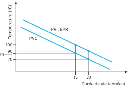 Figure 2-4 : Abaque liant la durée de vie d’un câble avec une température d’emploi maximale admissible [51] 