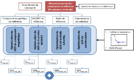 Figure 2-6 : Synoptique de l’éco-dimensionnement, à paramètres de commande fixés, d’un convertisseur simplifié