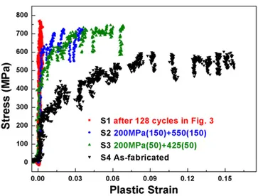 Fig. 4. Engineering stress plotted as a function of plastic strain from strain- strain-to-failure experiments on four specimens with different degrees of cyclic mechanical healing