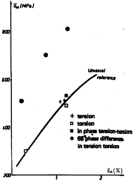 Figure  1-12:  Tension,  torsion,  and  combined-tension/torsion  tests with  different  phase  lags on  316  SS  plotted  on  the  saturation  equivalent  stress-equivalent  strain  amplitude  axis