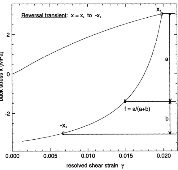 Figure  2-1:  Definition  of  "reversal  transient"  and  related  parameters  x,,  and  fraction  f.