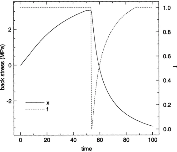 Figure  2-2:  Evolution  of  f,  and  x  versus  time  in  a  single  reversal  simulation