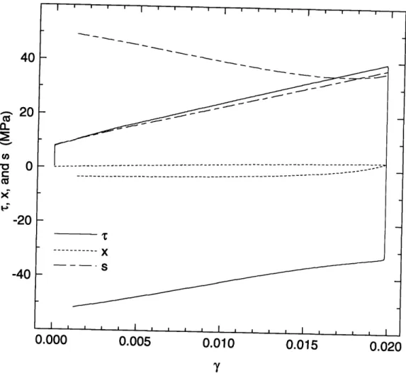 Figure  2-3:  Evolution  for  resolved  shear  stress  (T),  s  and  x  versus  resolved  shear  strain  in simulation
