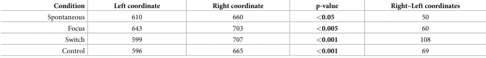 Table 1. Coordinates of left and right fixation clusters in the four experimental conditions.