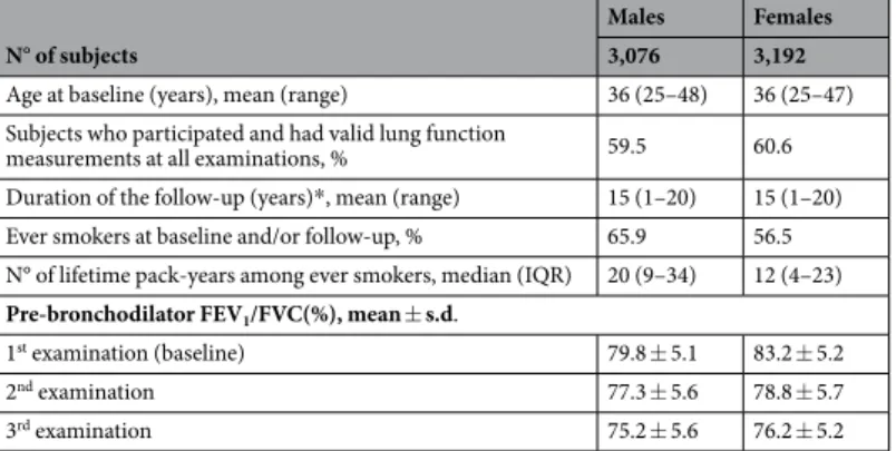 Table 1.  Main characteristics of the subjects at risk for AO. IQR: interquartile range; s.d.: standard deviation