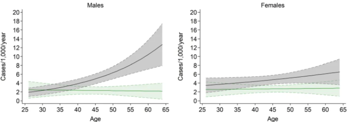 Figure 3.  Age trends in AO incidence among ever smokers (black line) and never smokers (green line),  according to sex