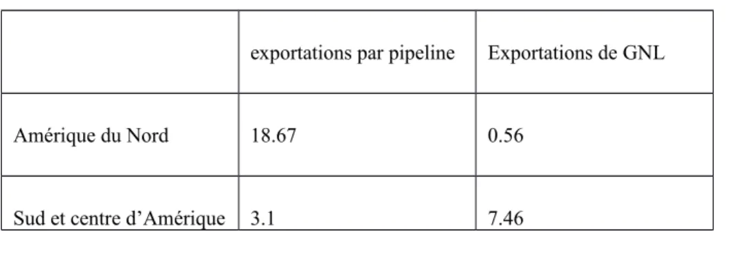 Tableau 1.1- Les exportations de gaz naturel et du GNL pour l’année 2010 exprimées en %