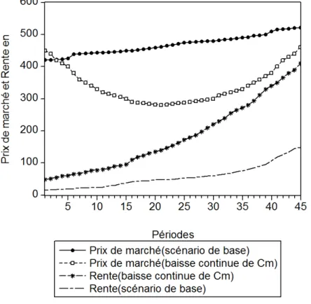 Figure 1.10- Evolution non linéaire du prix de marché suite à une baisse continue de Cm