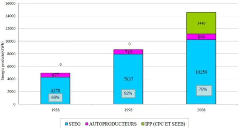 Figure 1.15- Ressources et consommation d’énergie primaire en Ktep