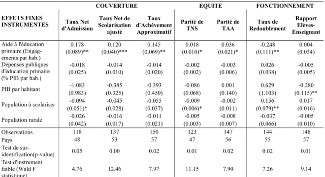 Tableau 1.2. Réalisations éducatives et aide engagée, estimations DMC en panel  