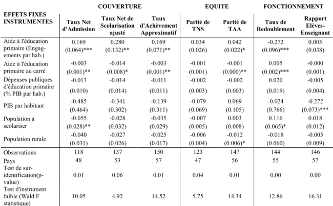 Tableau 1.3. Réalisations éducatives, aide engagée et non linéarités, estimations DMC en panel  