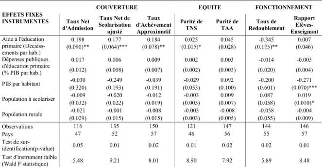 Tableau 1.4. Réalisations éducatives et aide décaissée, estimations DMC en panel  