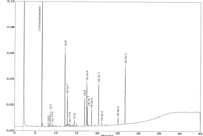Fig.  11.  Exemple  d’un  spectre  d’AG  extraits  des  lipides  neutres  de  larves  de  Simuliidae  (Chapeauroux, juin 2006)