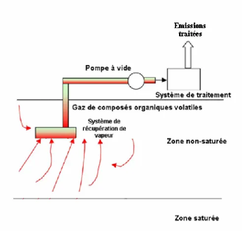 Figure 3 : Principe de l’extraction sous vide in situ des polluants du sol.  La dépression  créée par ce système de pompe à vide permet de collecter les vapeurs émises par les composés  organiques volatiles