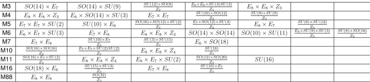Table 8.2: Gauge groups for polytopes with Picard 18. Columns represent the inequivalent fibers 5 (2) dividing the dual N # of M # into two parts