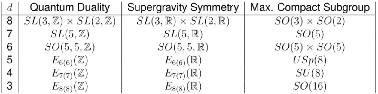 Table 4.1: Discrete symmetry group of M theory and continuous symmetry of 11 dimensional supergravity after compactification to d dimension.