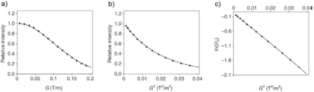 Figure 12 : Courbe de régression de l'intensité du signal (I) en fonction de l'amplitude du gradient (G) suivant différents fits a)  Intensité en fonction de G ; b) Intensité en fonction de G² ; c) Ln (I/I 0 ) en fonction de G²