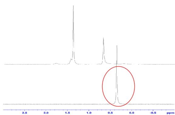 Figure 16 :  Spectres 1D 500,13 MHz  1 H (a) et 73,6 MHz  6 Li (b) avant ajout de 1 équivalent de n-BuLi (en haut) et  après ajout (en bas) sur une sulfoximine non marquée dans le THF-d 8  à 185K 