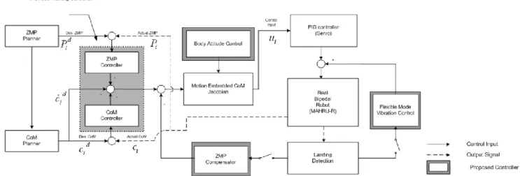 Figure 1.3 Implémentation du contrôle des modes vibratoires du robot marcheur dans son architecture  de contrôle de la marche (extrait de [Chang 08]) 