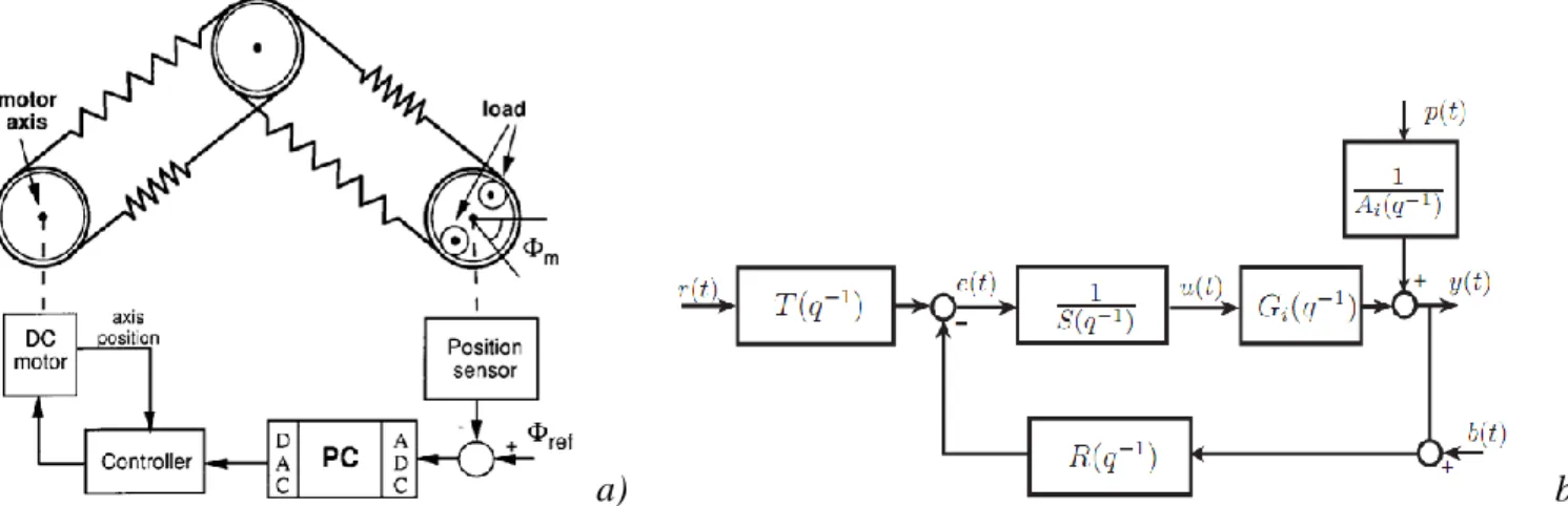 Figure 1.30 Application du contrôle robuste au système à transmission flexible : a) cinématique du  mécanisme ; b) schéma du contrôle RST (extrait de [Galdos 11]) 