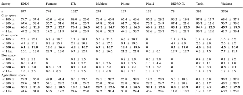 Fig. 2. Associations between land coverage within 500 m from children's home and allergic and respiratory outcomes