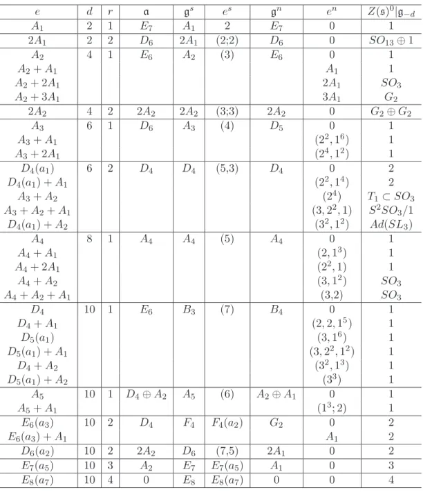 Table 5.3. Nilpotent orbits of semisimple and mixed type in E 8 e d r a g s e s g n e n Z(s) 0 |g −d A 1 2 1 E 7 A 1 2 E 7 0 1 2A 1 2 2 D 6 2A 1 (2;2) D 6 0 SO 13 ⊕ 1 A 2 4 1 E 6 A 2 (3) E 6 0 1 A 2 + A 1 A 1 1 A 2 + 2A 1 2A 1 SO 3 A 2 + 3A 1 3A 1 G 2 2A 2