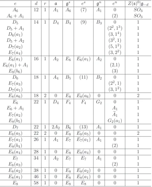 Table 5.3. Nilpotent orbits of semisimple and mixed type in E 8 (cont’d.) e d r a g s e s g n e n Z(s) 0 |g −d A 6 12 1 A 1 A 6 (7) A 1 0 SO 3 A 6 + A 1 (2) SO 3 D 5 14 1 D 4 B 4 (9) B 3 0 1 D 5 + A 1 (2 2 , 1 3 ) 1 D 6 (a 1 ) (3, 1 4 ) 1 D 5 + A 2 (3 2 , 
