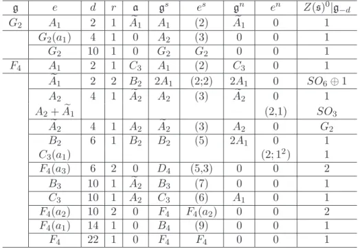 Table 5.4. Nilpotent orbits of semisimple and mixed type in F 4 and G 2 g e d r a g s e s g n e n Z (s) 0 |g −d G 2 A 1 2 1 Ae 1 A 1 (2) A e 1 0 1 G 2 (a 1 ) 4 1 0 A 2 (3) 0 0 1 G 2 10 1 0 G 2 G 2 0 0 1 F 4 A 1 2 1 C 3 A 1 (2) C 3 0 1 A e 1 2 2 B 2 2A 1 (2